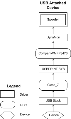 plug and play for usb printers.