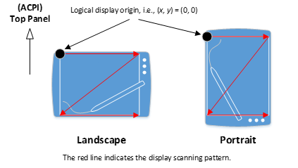 Display native orientation scanning pattern.