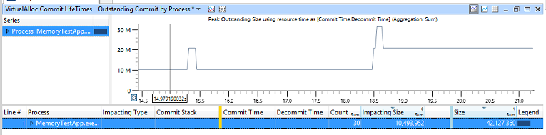 Screenshot of sample data after applying the zoom option shpwing graph with VirtualAlloc Commit LifeTimes and Outstanding Commit by Process