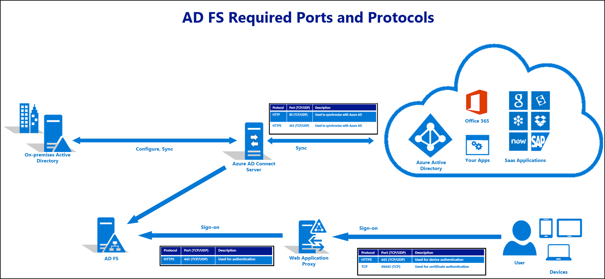 A diagram showing the required ports and protocols for an A D F S deployment.