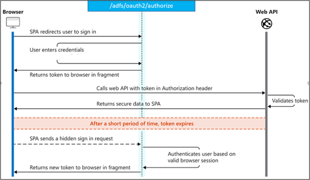 Implicit sign-in