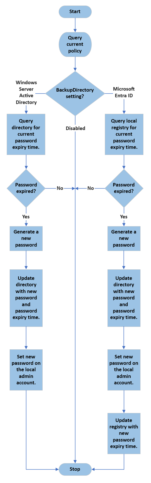 Diagram of a flowchart that describes the Windows LAPS background processing cycle.