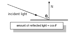 illustration of the amount of reflected light