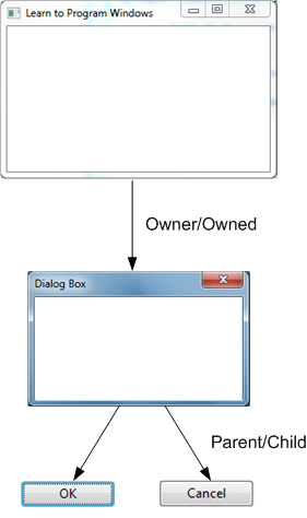 illustration showing parent/child and owner/owned relations