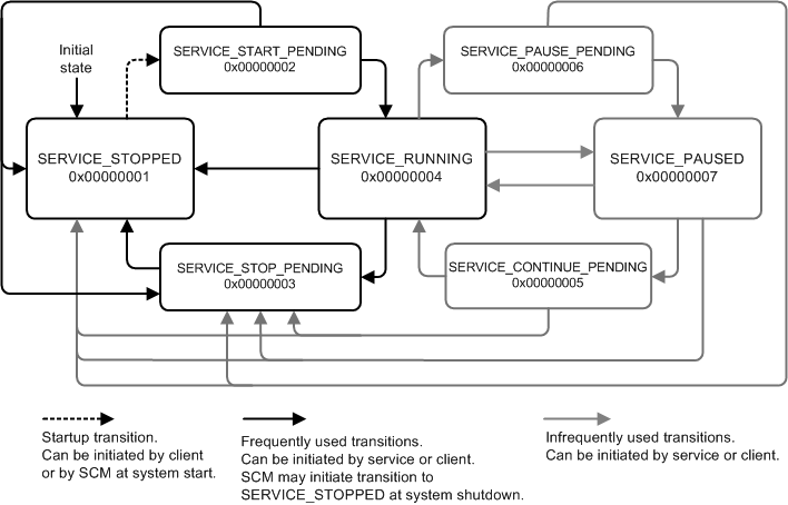 valid service status transitions