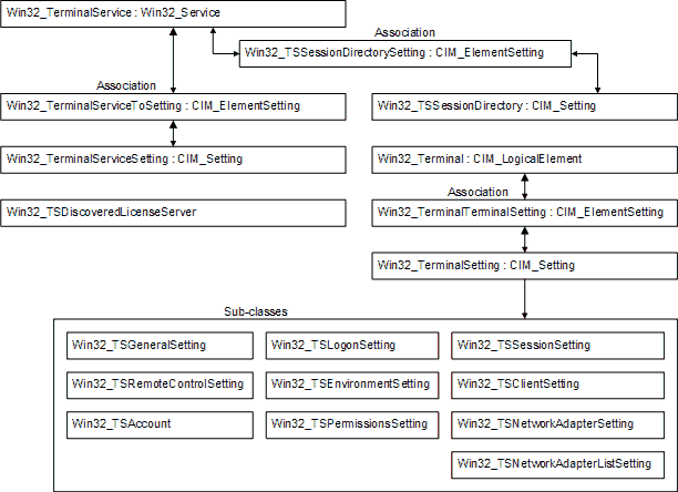 the relationships between supported classes