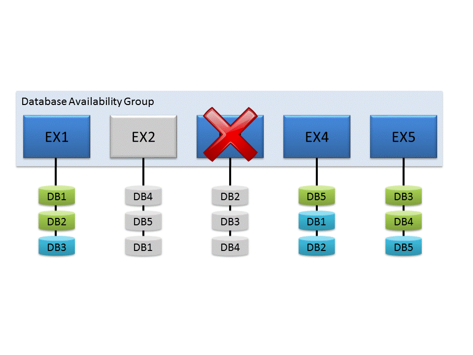 DAG avec un serveur hors connexion et un serveur défaillant.