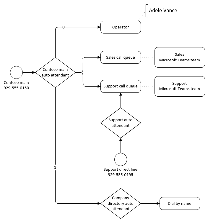 Diagramme du routage des appels à l’aide de standards automatiques et de files d’attente d’appels.