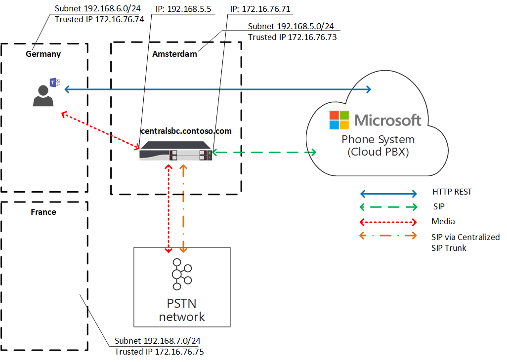 Diagramme montrant l’optimisation des médias locaux du flux de trafic.