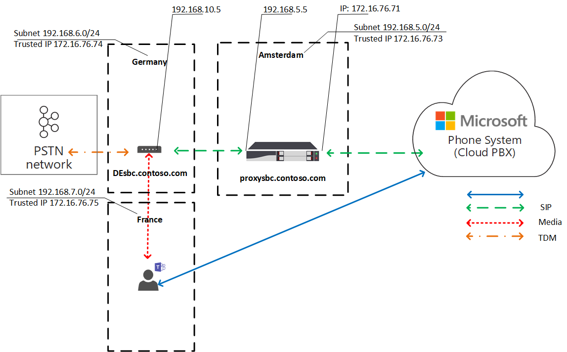 Un diagramme montre l’optimisation des médias locaux du flux de trafic.