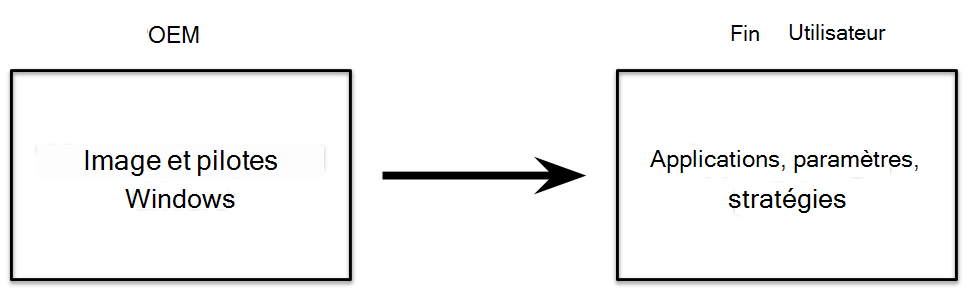 Diagramme du processus OEM.