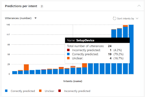 La capture d’écran montre les prédictions par intention avec les détails des résultats pas clairs ou prédits de manière incorrecte.