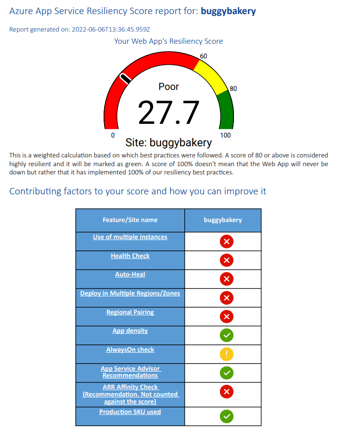 Rapport relatif au score de résilience de diagnostic et de résolution des problèmes App Service, avec une jauge indiquant le score de résilience de l'application et ce que le développeur de l'application peut faire pour améliorer la résilience de son application.