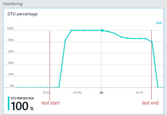 La surveillance de la base de données dans le portail Azure classique montrant l’utilisation des ressources de la base de données