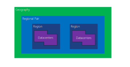 Le diagramme montre les paires de régions dans Azure, où Géographie contient une paire de régions, qui contient deux régions, chacune contenant des centres de données.