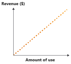 Diagramme montrant l’augmentation du revenu, au fur et à mesure que le niveau de consommation augmente.