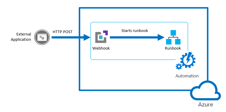 Présentation des webhooks