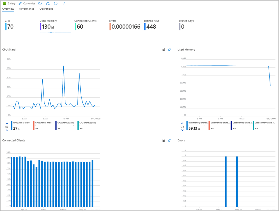 Capture d’écran du tableau de bord Vue d’ensemble des insights affichant des informations telles que la charge du serveur, les performances du processeur, la mémoire utilisée, les clients connectés, les erreurs, les clés expirées et les clés supprimées.