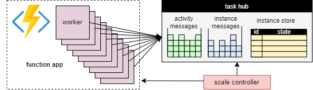 Diagramme de mise à l’échelle des workers