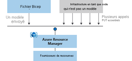 Diagramme comparant le déploiement entre un fichier Bicep et une infrastructure en tant que code ne se trouvant pas dans un modèle.