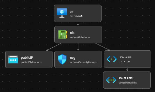 Visualiseur Bicep de Visual Studio Code