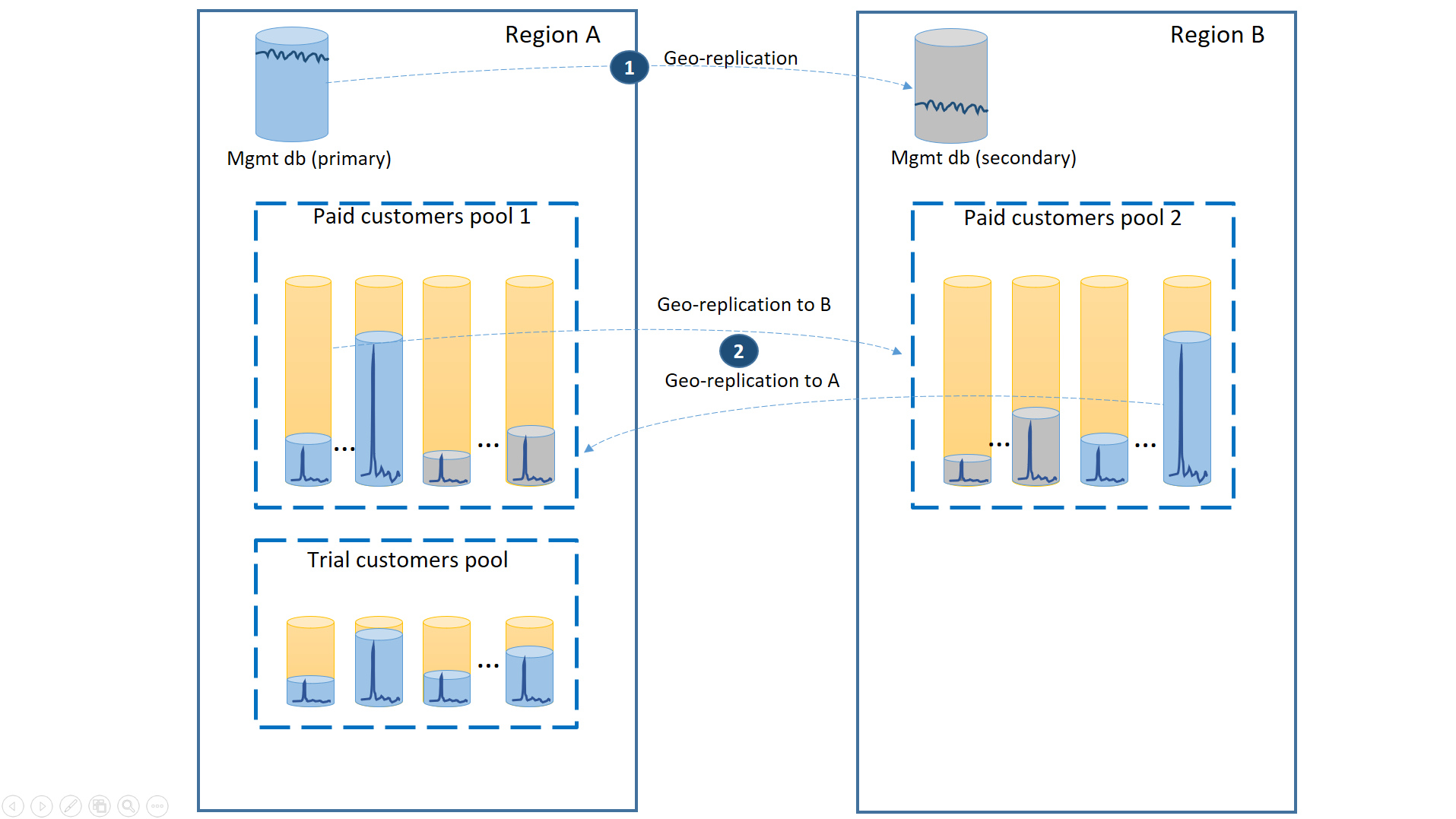 Le diagramme montre une région primaire appelée Region A et une région secondaire appelée Region B qui utilisent une géoréplication entre la base de données de gestion et le pool principal de clients payants, ainsi que le pool secondaire sans réplication pour le pool de clients de la version d’évaluation.