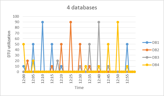 Graphique représentant quatre bases de données avec un modèle d’utilisation adapté à un pool.