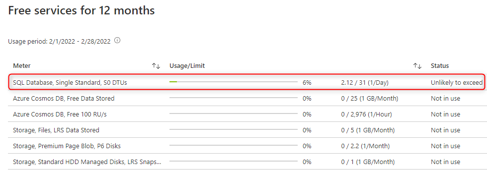 Capture d’écran montrant la page Afficher et suivre les informations d’utilisation sur le portail Azure pour tous les services gratuits.