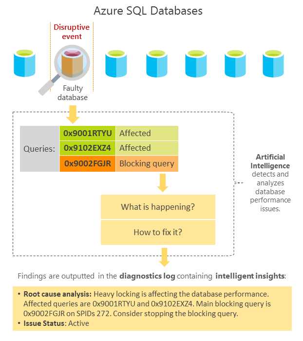 Flux de travail de l’analyse des performances de la base de données