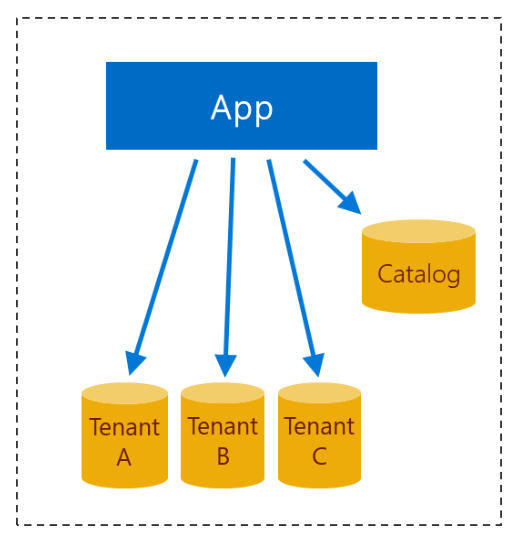 Conception d’une application multi-locataire avec une base de données par locataire.