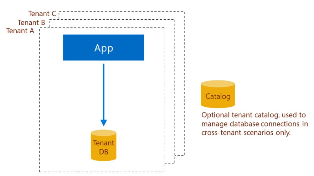 Conception d’une application autonome avec une seule base de données à locataire unique.