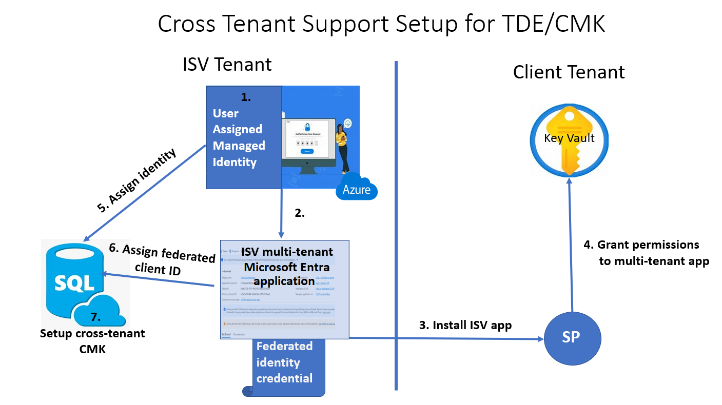 Diagramme de la configuration de Transparent Data Encryption multilocataire avec des clés gérées par le client.