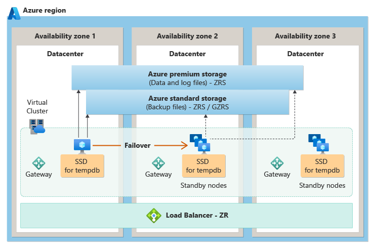 Diagramme de l’architecture de redondance de zone dans le niveau de service Usage général.