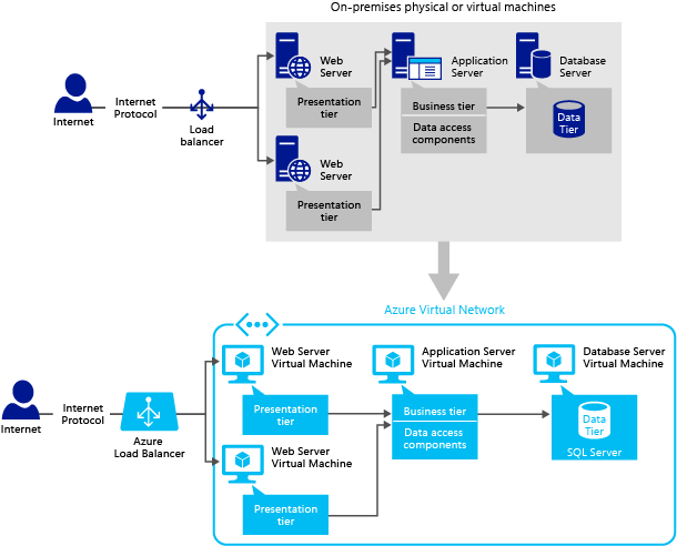 Modèle d’application : scale-out du niveau de présentation