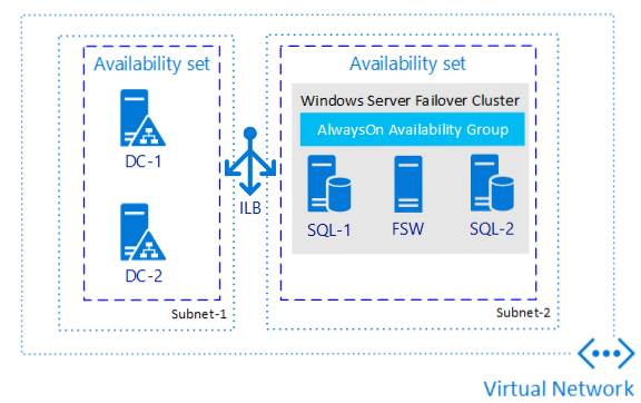 Diagramme de la configuration d’un groupe de disponibilité.