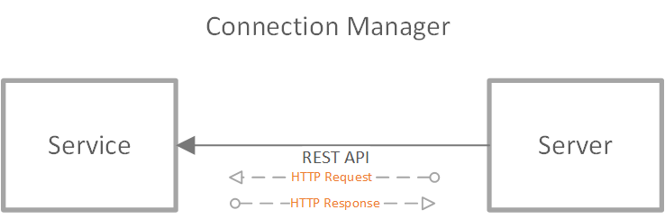 Diagramme montrant le workflow du gestionnaire de connexions du service Web PubSub.