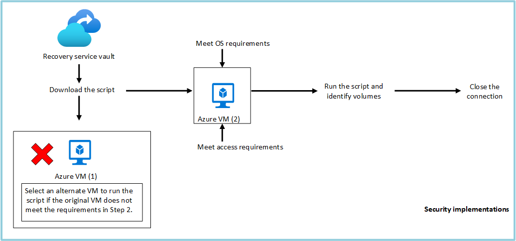 Workflow de récupération du dossier de fichiers