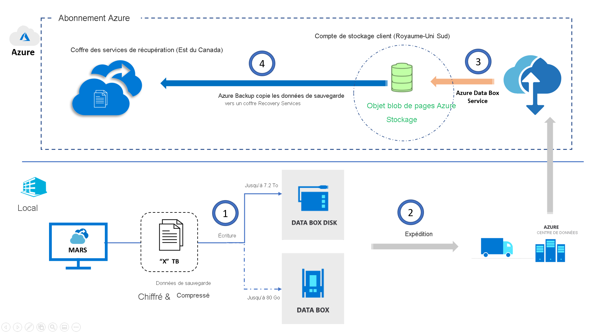 Architecture Data Box de Sauvegarde Azure