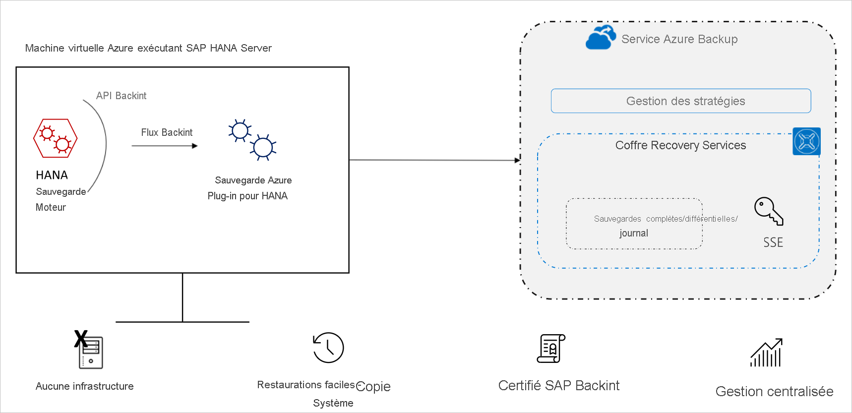 Diagramme de l’architecture de sauvegarde SAP HANA.