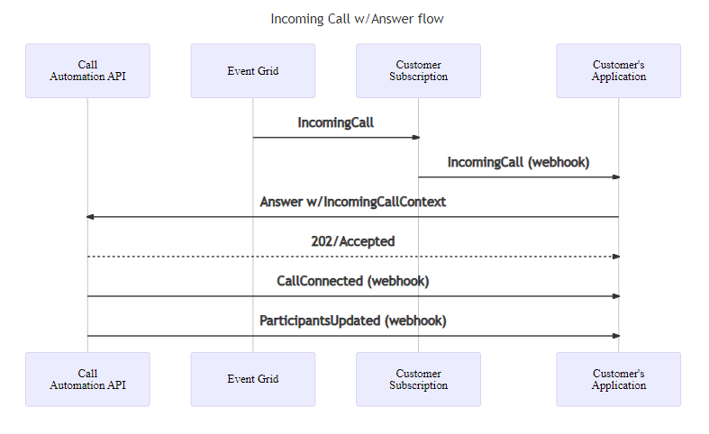 Diagramme de séquence pour répondre à un appel entrant.