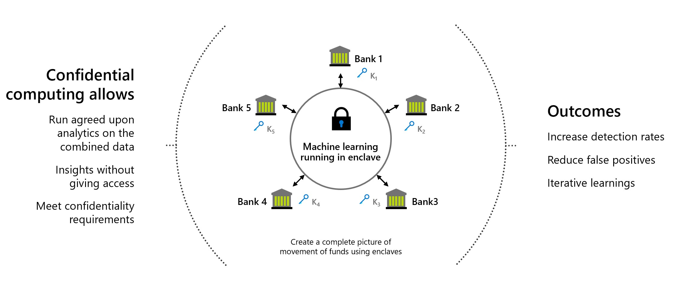 Graphique du partage de données multipartites pour les banques montrant le déplacement des données rendue possible par l’informatique confidentielle.