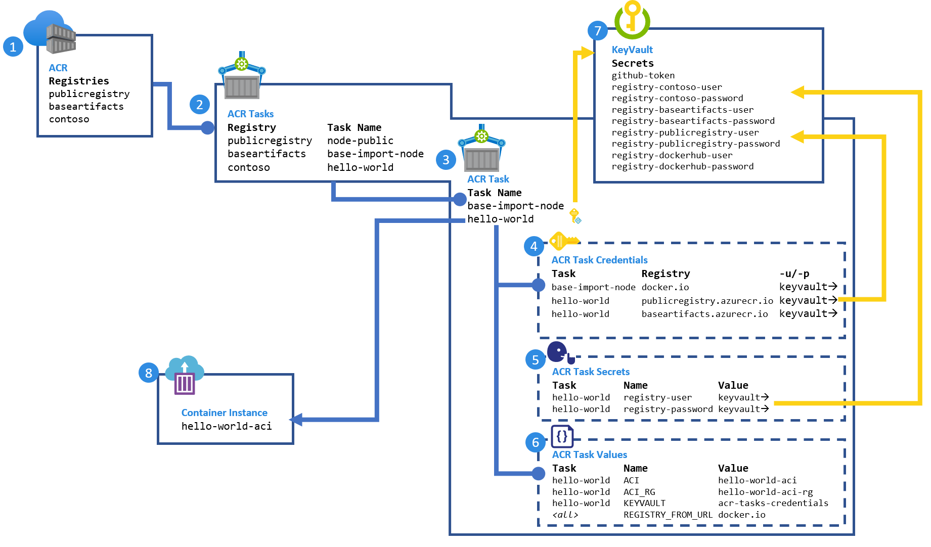 Composants d’un workflow d’importation