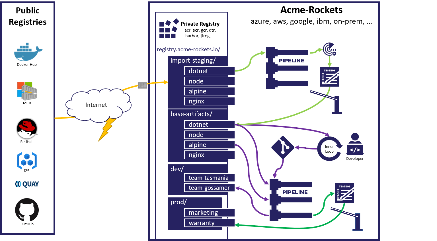 Workflow d’utilisation de contenus publics