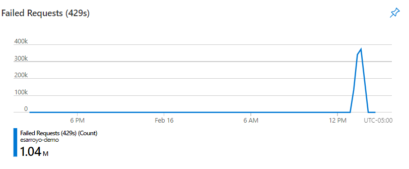 Capture d’écran montrant le graphique des requêtes ayant échoué dans Azure Cosmos DB.