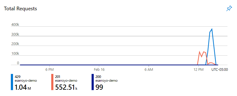 Capture d’écran montrant le graphique du nombre total de requêtes Azure Cosmos DB.