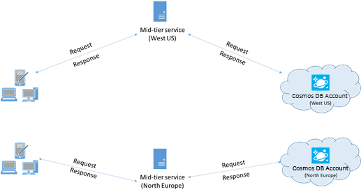 Illustration de la stratégie de connexion Azure Cosmos DB