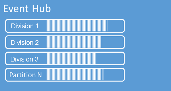 Image montrant un hub d’événements avec quelques partitions.