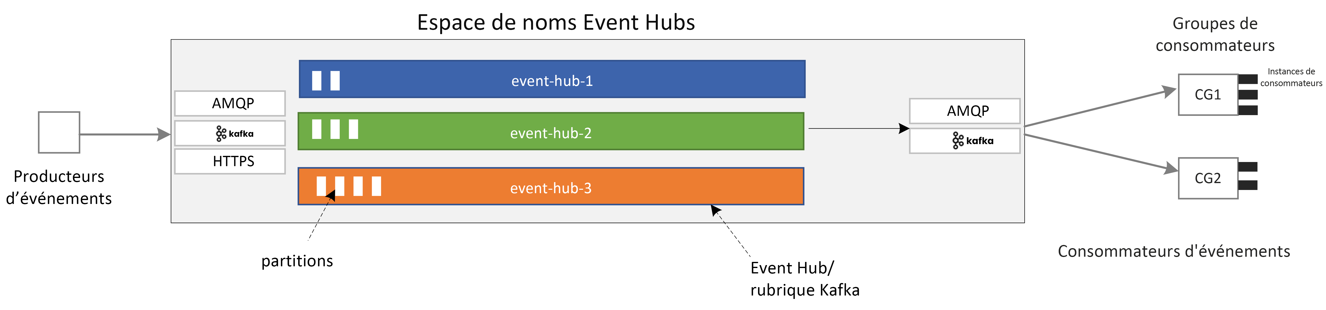 Diagramme montrant les principaux composants d’Event Hubs.