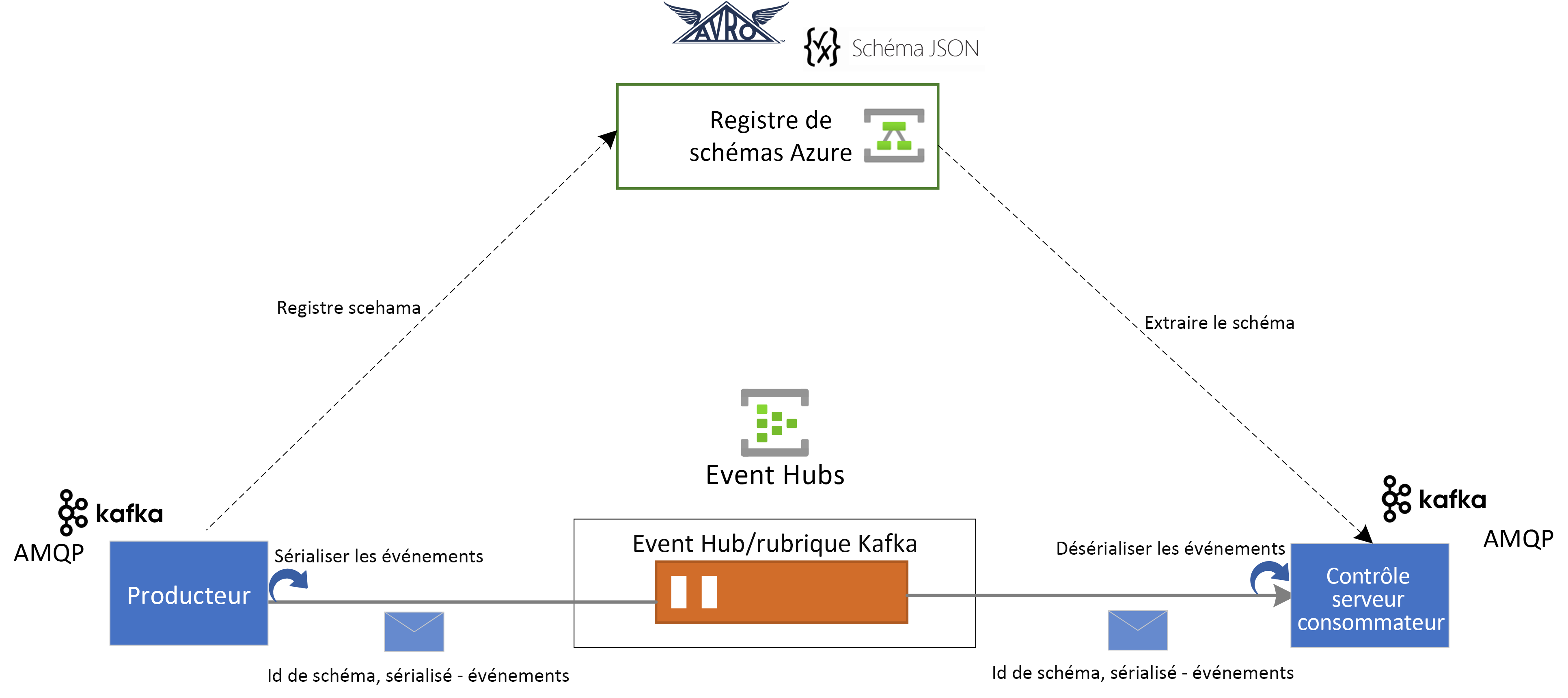 Diagramme montrant l’intégration du registre de schémas et d’Azure Event Hubs.