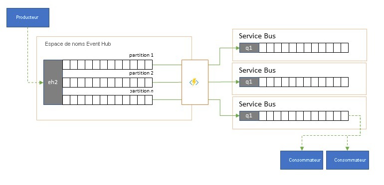 Fractionnement et routage des flux d’événements